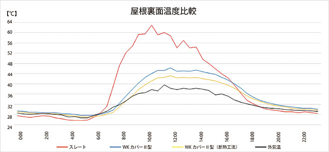 断熱工法実験結果