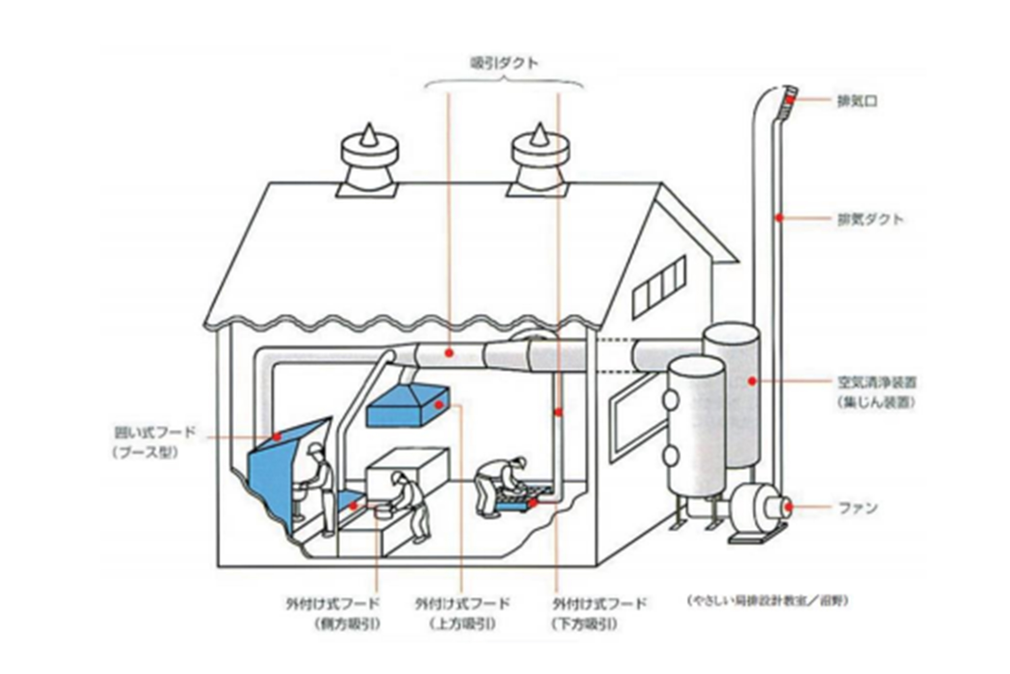 熱気の拡散を防ぐ局所換気