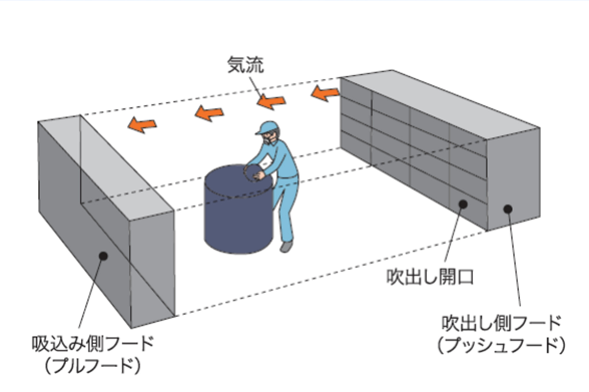 熱気の拡散を防ぐ局所換気