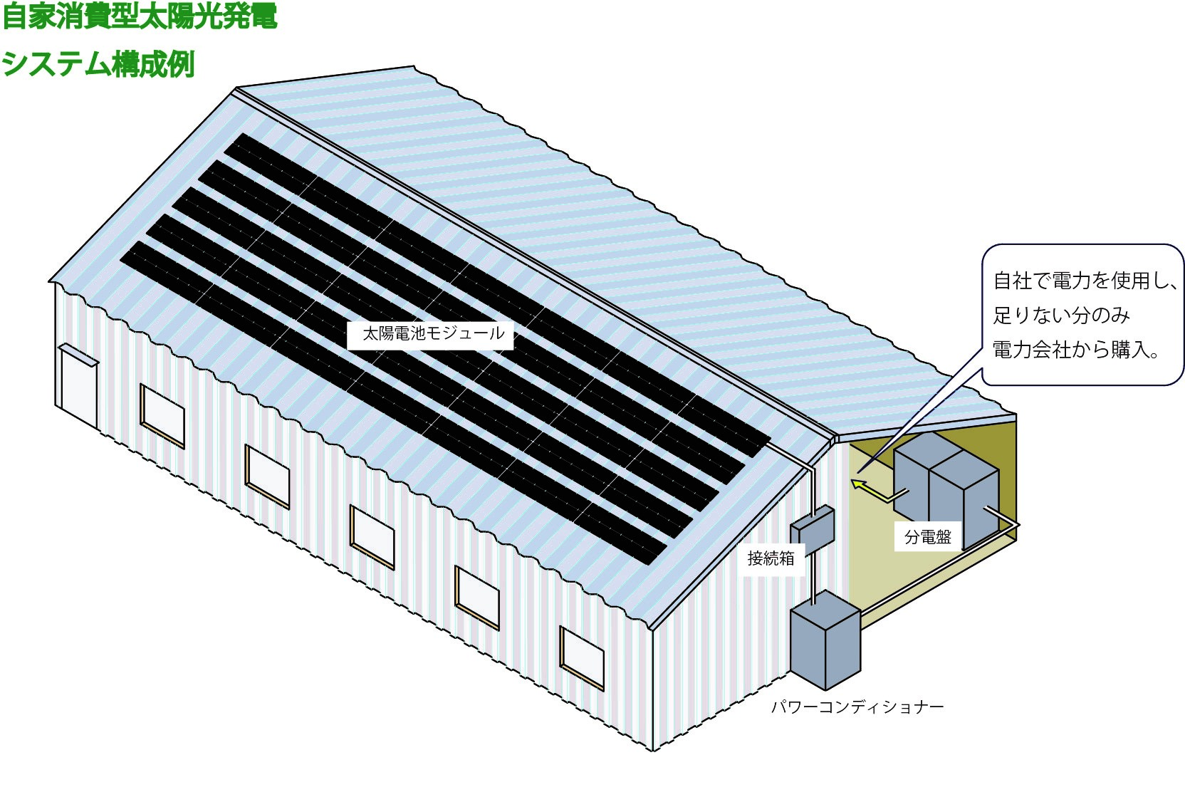 自家消費型太陽光発電システム構成例